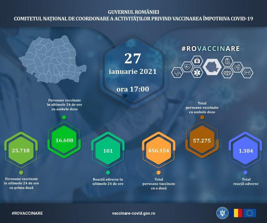 Un număr de 42.326 de persoane au fost vaccinate împotriva COVID-19 în ultimele 24 de ore, iar 16.608 dintre acestea au primit a doua doză/ Au fost înregistrate 101 reacţii adverse, comune şi minore