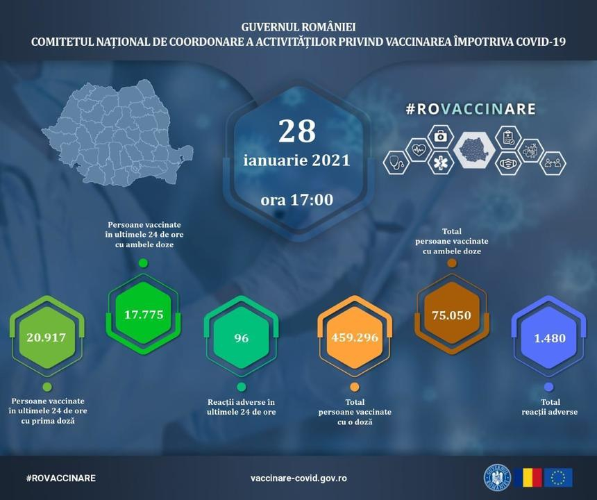 Un număr de 38.692 de persoane au fost vaccinate împotriva COVID-19 în ultimele 24 de ore; dintre acestea, 17.775 au primit a doua doză/ S-au înregistrat 96 de reacţii adverse comune şi minore