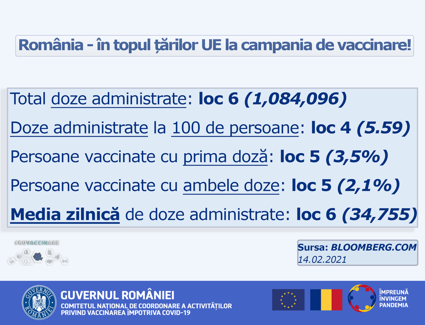 Comitetul de coordonare a vaccinării: România este pe locul 6 în UE în ce priveşte numărul total de doze de vaccin administrate şi pe locul 4 în privinţa numărului de doze administrate raportat la o sută de persoane