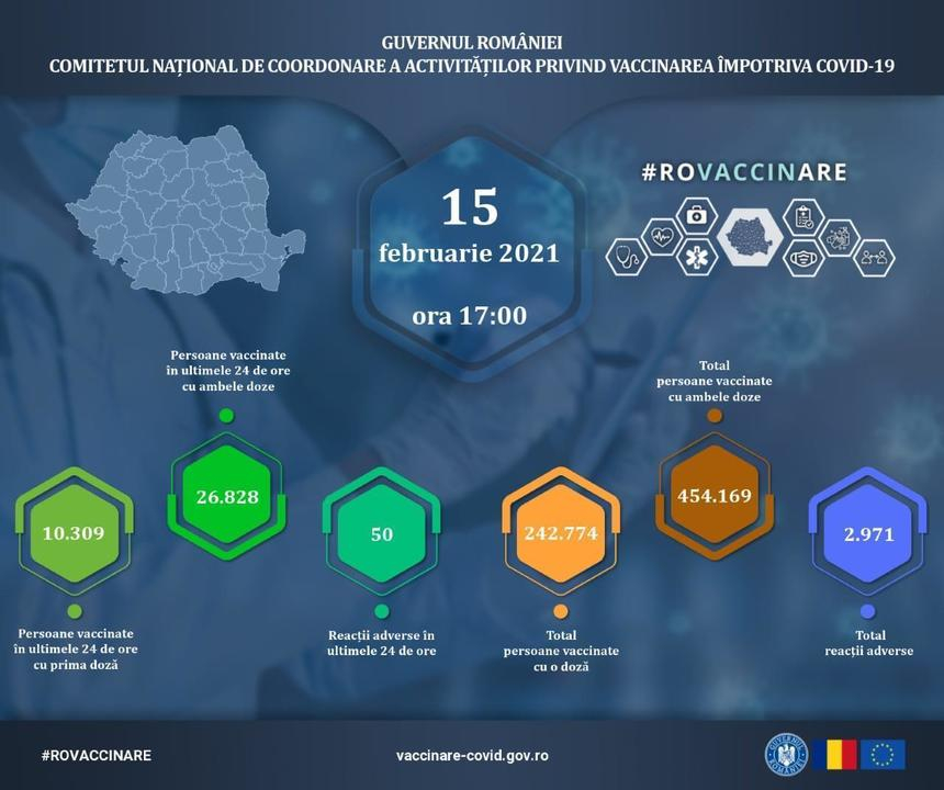 Peste 37.000 de persoane au fost vaccinate împotriva COVID-19 în ultimele 24 de ore, din care 6.812 cu AstraZeneca/ Au fost înregistrate 50 de reacţii adverse