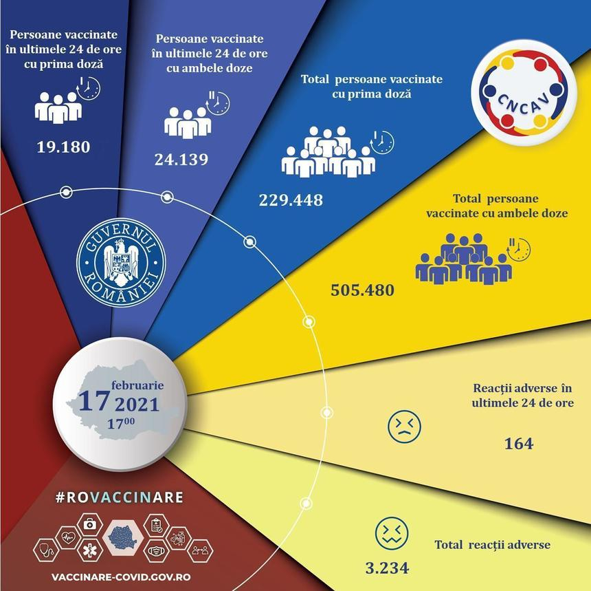 Alte peste 43.000 de persoane au fost vaccinate împotriva COVID-19 în ultimele 24 de ore/ S-au raportat 164 de reacţii adverse