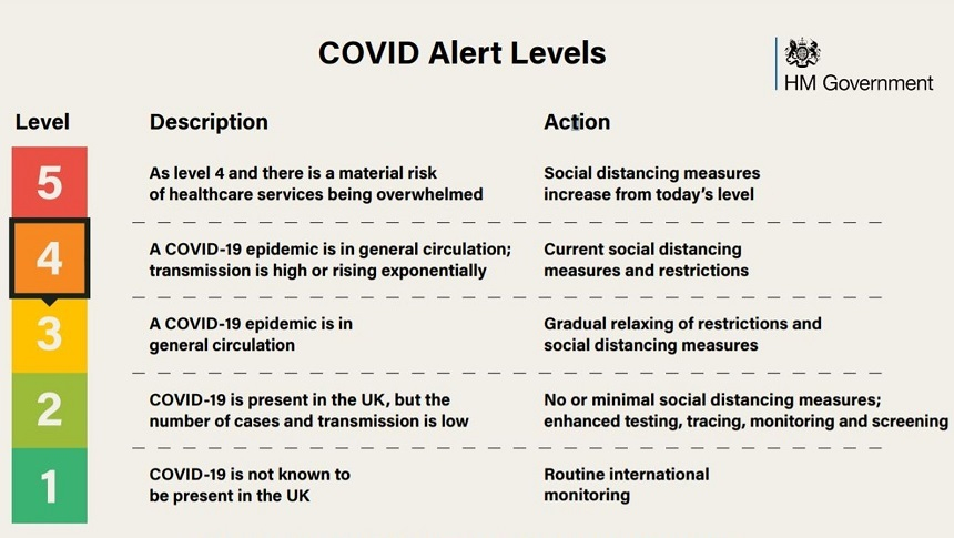 Regatul Unit scade nivelul alertei cu privire la pandemia covid-19, după o scădere a presiunii asupra spitalelor