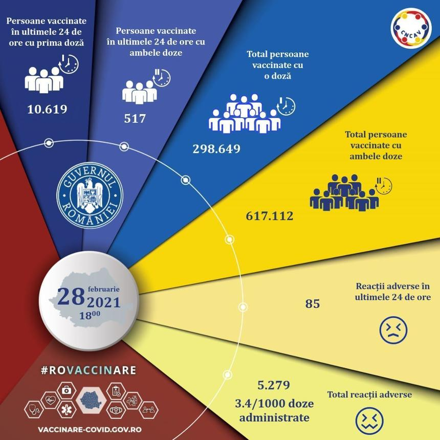 Comitetul naţional de coordonare a vaccinării: 11.136 persoane au fost vaccinate în ultimele 24 de ore / 85 reacţii adverse înregistrate, rata fiind de 3,41 la o mie de doze administrate