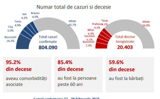 Institutul Naţional de Sănătate Publică: De la debutul pandemiei, 85,4% din totalul deceselor au fost la persoane peste 60 ani, aproape 60% fiind bărbaţi / 95.2% din persoanele decedate aveau cel puţin o comorbiditate