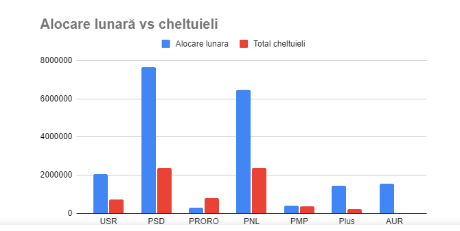 Raport Expert Forum, despre banii cheltuiţi de partide în ianuarie: 41% pentru presă şi propagandă, 20% pentru personal / S-au mai alocat fonduri pentru consultanţă politică şi sondaje de opinie / AUR a cheltuit doar 3 lei