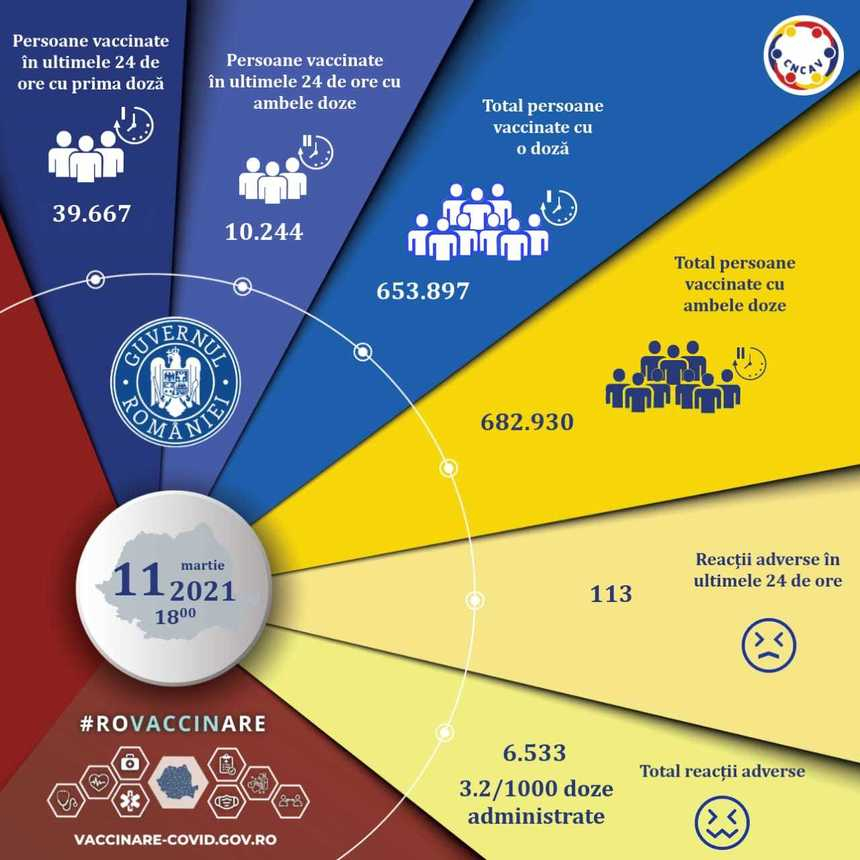 Aproape 50.000 de persoane au fost vaccinate împotriva COVID-19 în ultimele 24 de ore/ S-au raportat 113 reacţii adverse