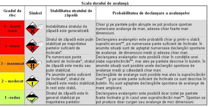 Risc maxim de producere a avalanşelor în Munţii Făgăraş / În masivele Bucegi şi Parâng Şureanu este risc mare