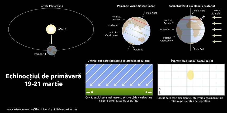 Echinocţiul de primăvară 2021. Primăvara astronomică începe sâmbătă, 20 martie, la ora 11.37