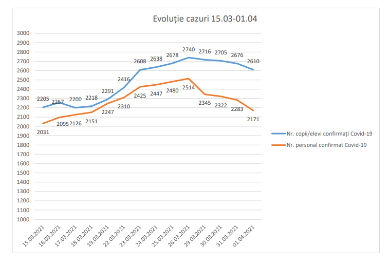 Ministerul Educaţiei: Se constată o tendinţă de scădere a numărului de infectări cu Covid-19, atât în rândul elevilor, cât şi al personalului / În 1 aprilie, 2.610 de elevi şi 2.171 de angajaţi erau confirmaţi cu coronavirus