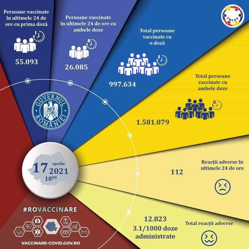 Peste 81.000 de persoane vaccinate în ultimele 24 de ore, cele mai multe primind prima doză / S-au raportat 112 de reacţii adverse, alte 125 fiind în investigare