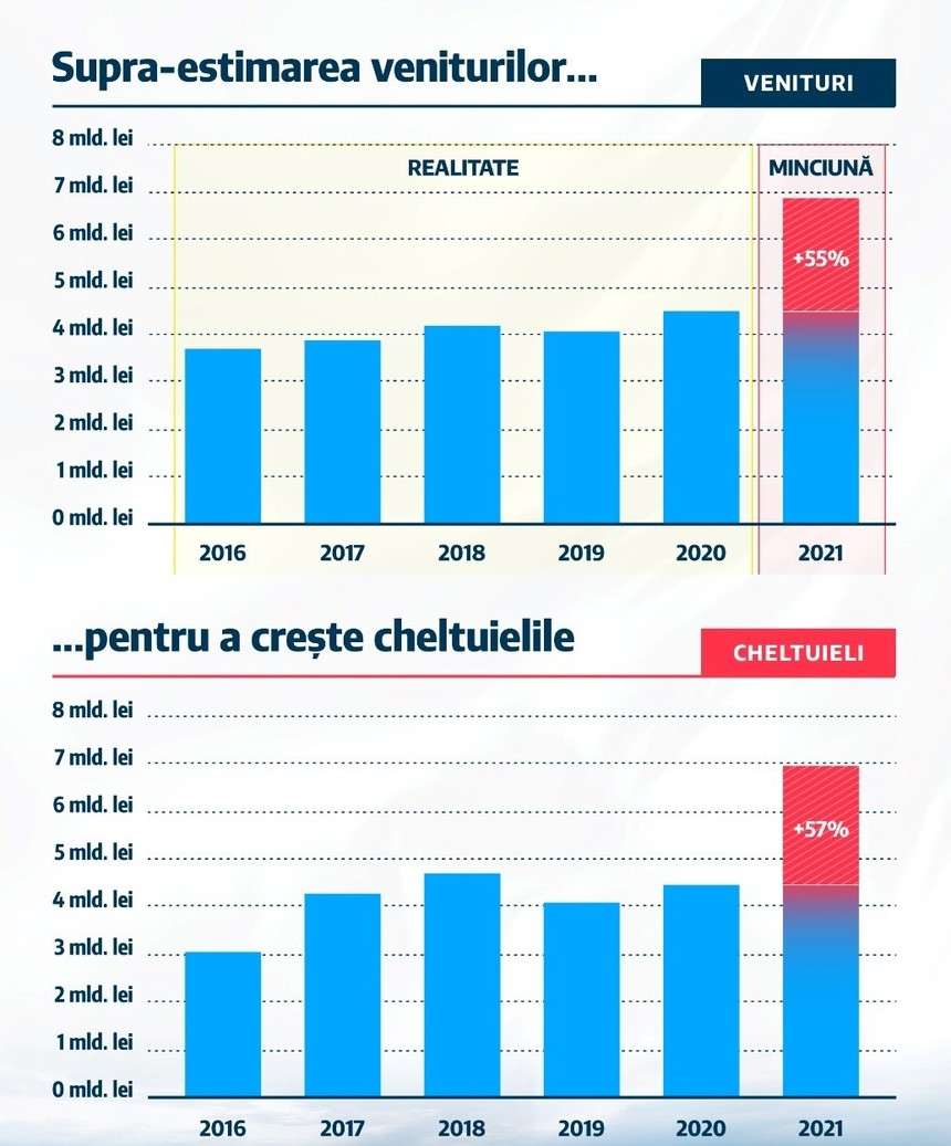 USR PLUS: Motivul pentru care Bucureştiul a ajuns de facto în faliment este minciuna. Practica de a creşte cheltuielile la umbra unor venituri fictive / Minţim oficial pe toată lumea crescând veniturile din pix