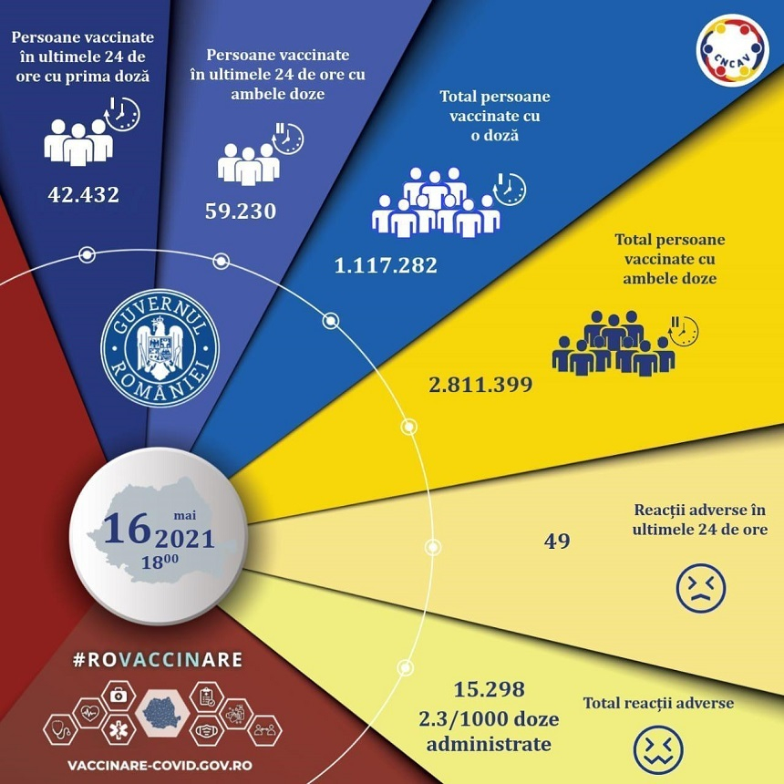 101.662 de persoane vaccinate şi 49 de reacţii adverse în ultimele 24 de ore. Numărul total al persoanelor vaccinate a ajuns la 3.928.681