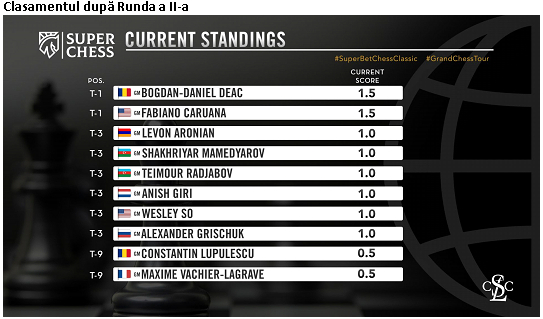 Superbet Chess Classic Romania 2021 – Bogdan Deac, pe primul loc în clasamentul rundei a II-a alături de Fabiano Caruana, numărul 2 mondial