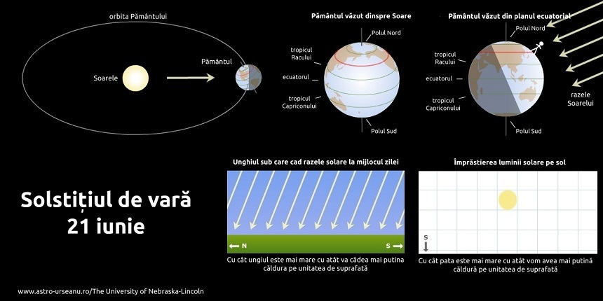 Solstiţiul – Vara astronomică debutează luni, la ora 6:32