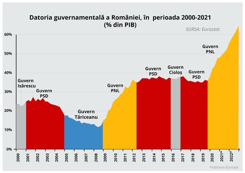 PSD: Premierul Cîţu, obligat de lege să explice pe ce s-au dus împrumuturile uriaşe!