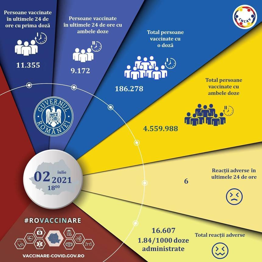 Peste 20.500 depersoane vaccinate în ultimele 24 de ore, 11.355 cu prima doză