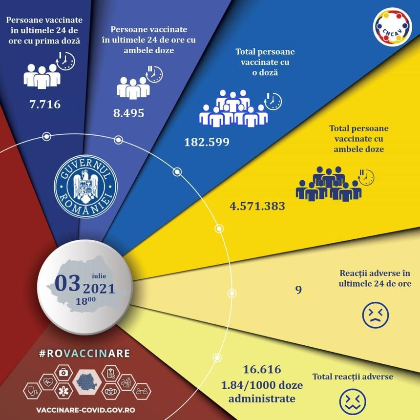 Peste 16.000 de persoane vaccinate în ultimele 24 de ore dintre care 7.716 cu prima doză / Au fost raportate 9 reacţii adverse