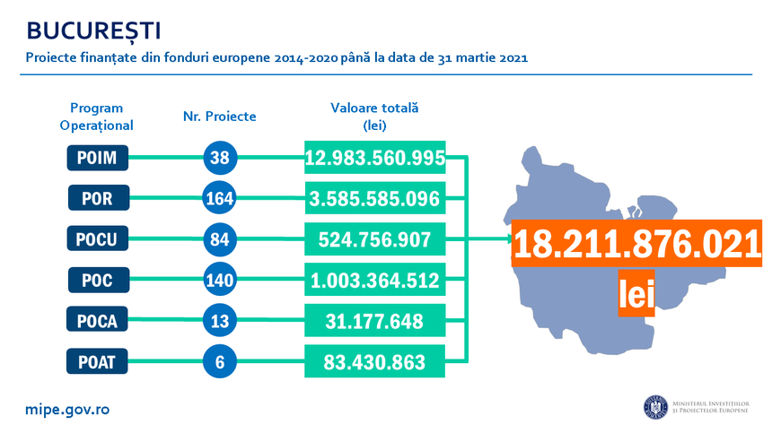 Ministerul Investiţiilor şi Proiectelor Europene: 445 proiecte, în valoare de peste 18,2 milioane de lei din fonduri europene, în perioada 2014-2020, la Bucureşti