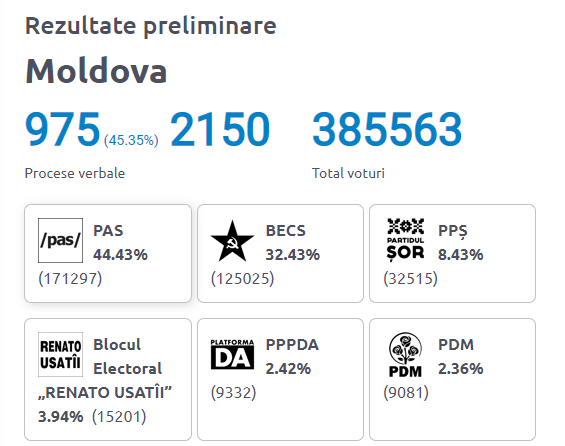 Alegeri în Republica Moldova – Rezultate oficiale preliminare: PAS: 44,43%, BECS 32,43%, Partidul Şor 8,43%, Blocul electoral Renato Usatîi 3,94% / S-au centralizat 45,35% dintre procesele verbale