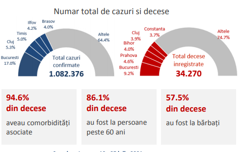 Raport INSP: În săptămâna 19-25 iulie, toate decesele cauzate de COVID-19 au fost la persoane nevaccinate