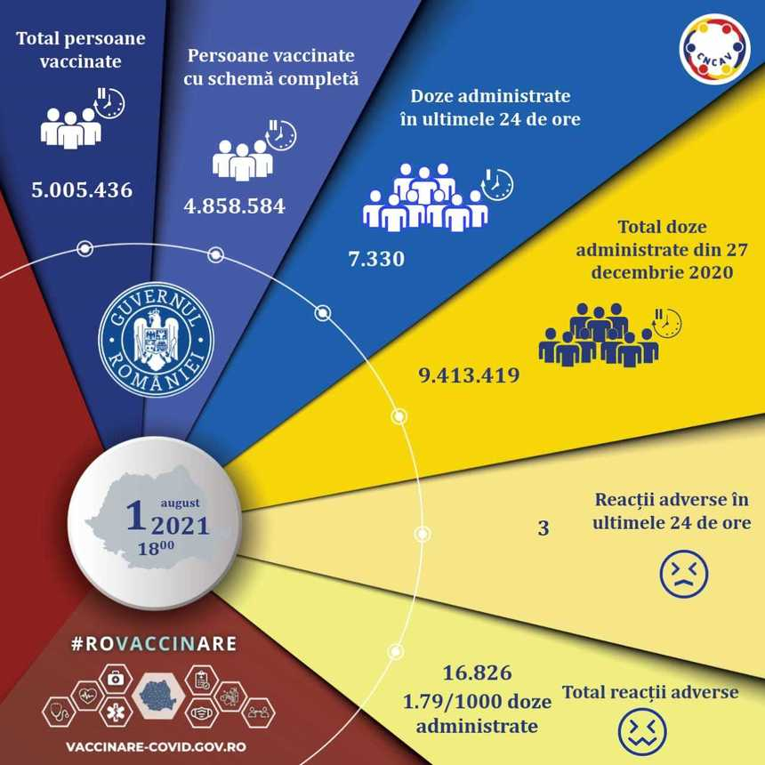 CNCAV: 7.330 de persoane au fost vaccinate împotriva COVID-19 în ultimele 24 de ore, mai mult de jumătate cu prima doză