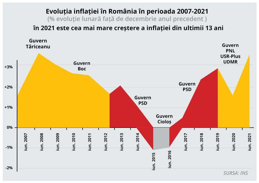 PSD: Primele şase luni ale acestui an au adus cea mai mare creştere de preţuri din ultimii 13 ani! Somăm Guvernul să ia decizii de urgenţă prin care să-i ajute pe cei care nu mai pot sau care nu vor mai putea să facă faţă scumpirilor