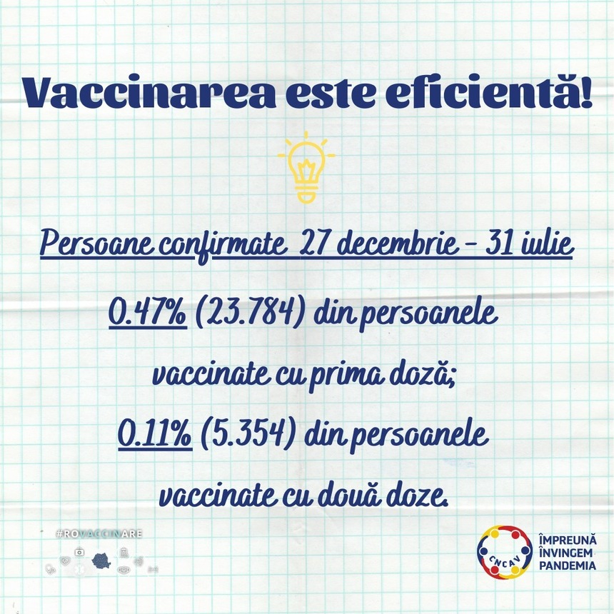 INSP: 16.07% din totalul persoanelor testate în intervalul 27 decembrie 2020 – 31 iulie 2021, au fost persoane vaccinate. Dintre acestea, doar 5.63% au avut un test pozitiv de infecţie cu virusul SARS-CoV-2 / CNCAV: Vaccinarea este sigură şi eficientă