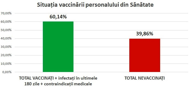 Sanitas: Peste 60% dintre angajaţii în spitalele publice sunt vaccinaţi sau au fost infectaţi în ultimele 6 luni