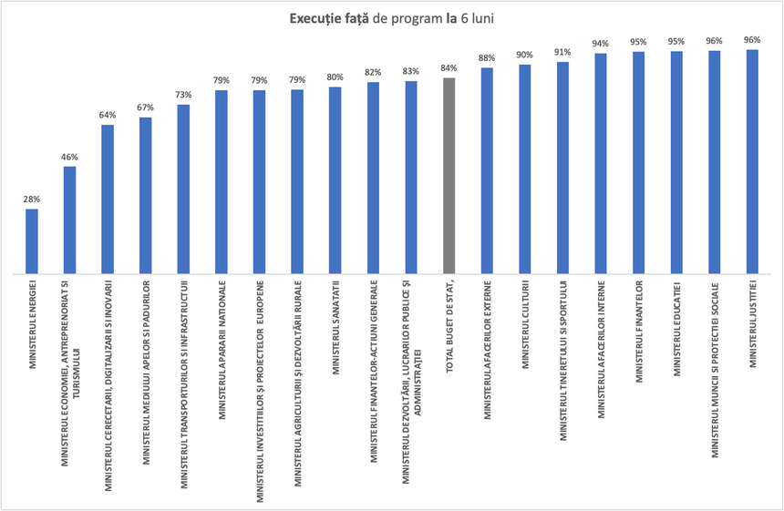 Premierul publică execuţia bugetară a ministerelor la 6 luni – Cea mai mică valoare, 28%, la Ministerul Energiei – cea mai mare – 96% – la Ministerul Justiţiei şi Ministerul Muncii