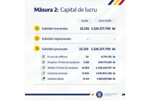 Stadiul plăţilor pentru Măsura 2 – Granturi pentru capital de lucru: Din 22.226 de solicitări primite, s-au făcut plăţi de 3,38 miliarde de lei, pentru 12.122 de solicitări