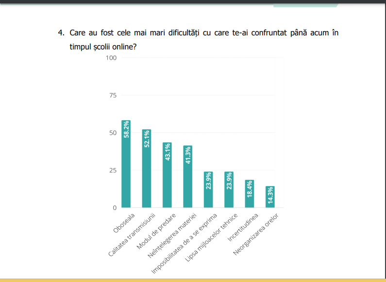 Aproape trei sferturi dintre elevi consideră că din punct de vedere calitativ cursurile online nu au fost la fel de eficiente ca cele faţă în faţă. Oboseala şi calitatea transmisiunii sunt principalele probleme cu care s-au confruntat. Propunerile elevilor