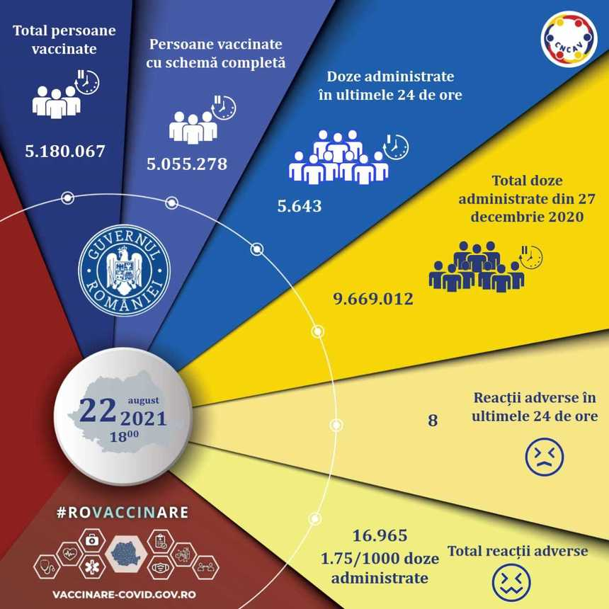 Puţin peste 5.600 de persoane au fost vaccinate împotriva COVID-19 în ultimele 24 de ore, din care circa 3.400 cu prima doză