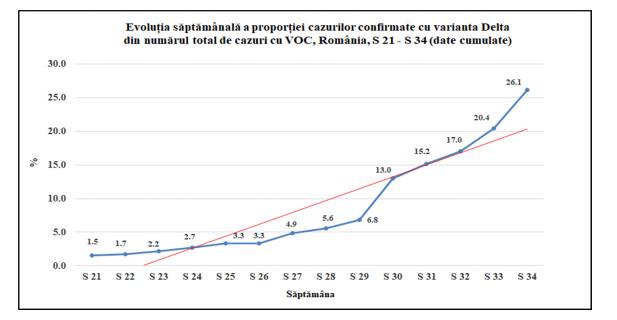 INSP: 2.373 cazuri cu variante ale SARS-CoV-2 care determină îngrijorare, dintre care 620 cu varianta Delta / 33 de decese înregistrate la persoane infectate cu varianta Delta / Evoluţia epidemiei, determinată de transmiterea acestei variante