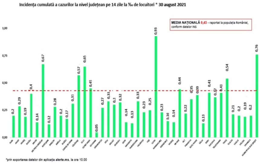 Cîmpeanu: Rata de infectare de vineri va fi luată în calcul pentru modul de funcţionare al şcolii. Dacă vineri rata de 5,99, iar luni 6,01 se respectă rata de infectare de vineri