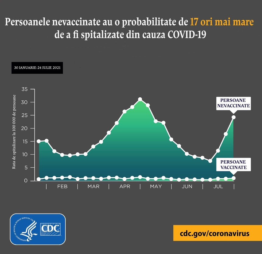 CNCAV prezintă datele unui studiu realizat în SUA: Comparativ cu persoanele vaccinate, persoanele nevaccinate au o probabilitate de 17 ori mai mare de a fi spitalizate din cauza COVID-19