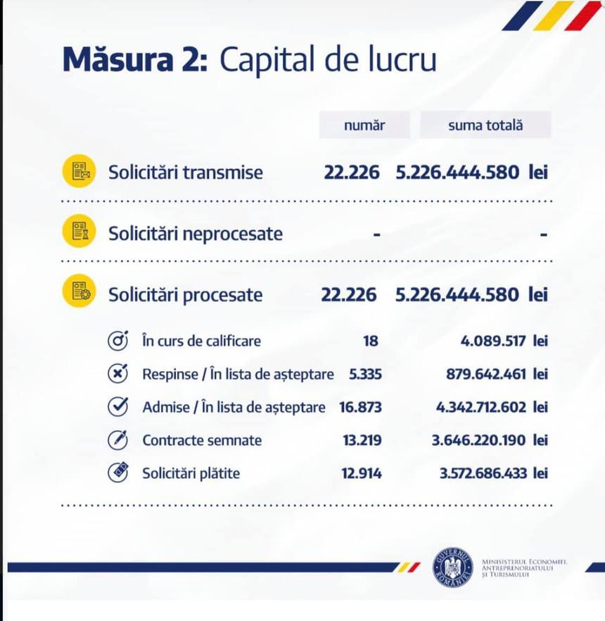 Ministerul Economiei despre situaţia privind Măsura 2: Au fost plătite aproape 13.000 de solicitări, în sumă de 3,57 miliarde lei