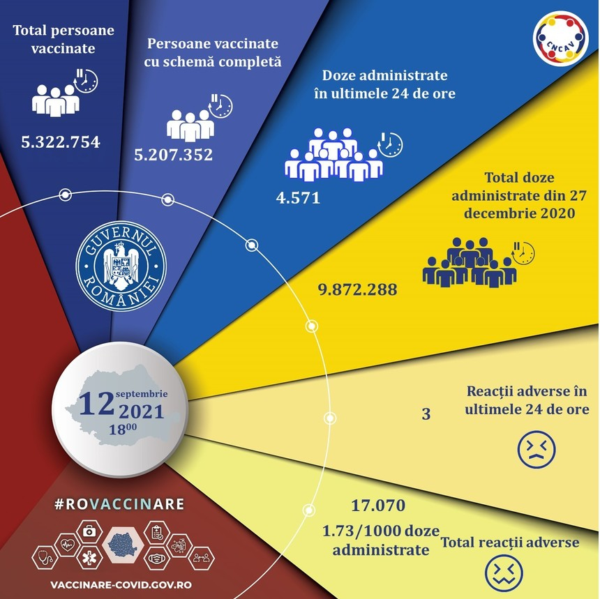 Puţin peste 4.500 de persoane au fost vaccinate împotriva COVID-19 în ultimele 24 de ore, din care peste 3.100 cu prima doză