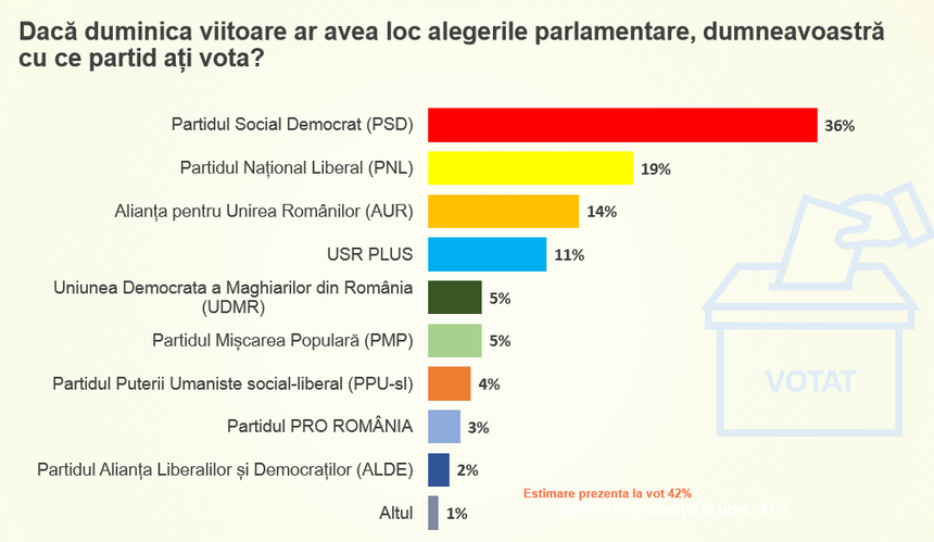 Sondaj CURS comandat de PSD – Intenţii de vot pentru alegerile parlamentare: PSD-36%, PNL -19%, AUR – 14%,USR PLUS- 11%, UDMR şi PMP – 5%