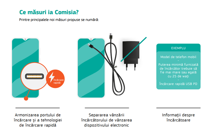 Comisia Europeană propune un încărcător comun pentru dispozitivele electronice / Coform estimărilor, reducerea producţiei şi eliminarea noilor încărcătoare va reduce cantitatea de deşeuri electronice cu aproape o mie de tone pe an