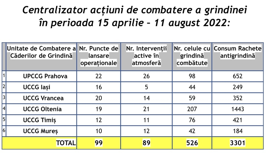 Ministerul Agriculturii: Au fost lansate 178 rachete antigrindină, între 5 şi 11 august, în judeţele Prahova, Vrancea, Oltenia, Timiş şi Mureş