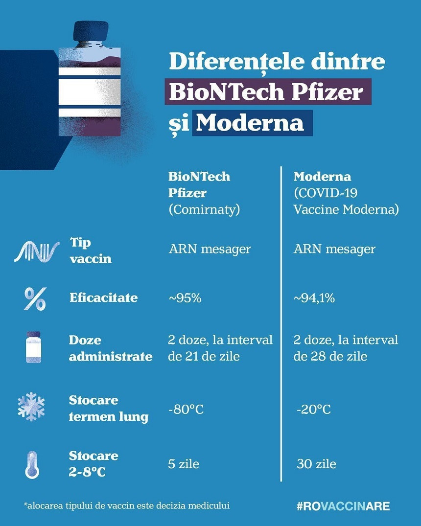 Comitetul Naţional de Coordonare a Activităţilor privind Vaccinarea anti-COVID prezintă diferenţele între vaccinurile BioNTech Pfizer şi Moderna – Cele două vaccinuri sunt similare, diferenţele ţin de stocare, transport şi administrare