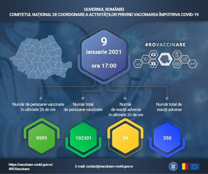 Numărul persoanelor vaccinate anti-COVID-19 a trecut de 100.000. 9595 de persoane au fost vaccinate în ultimele 24 de ore, înregistrându-se 39 de reacţii adverse ”comune şi minore” / 350 de cazuri de reacţii adverse de la începutul vaccinării