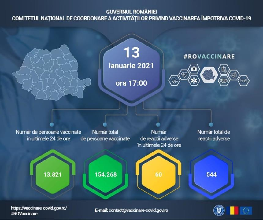 Încă 13.821 de persoane au fost vaccinate împotriva COVID-19 în ultimele 24 de ore/ Au fost înregistrate 60 de reacţii adverse comune şi minore, o alta fiind în curs de investigare