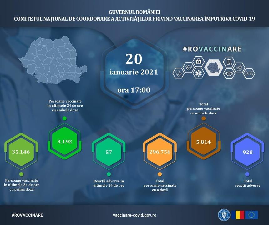 CNCAV: 38.338 de persoane au fost vaccinate împotriva COVID-19 în ultimele 24 de ore, din care 3.192 au primit cea de-a doua doză/ S-au raportat 57 de reacţii adverse, comune şi minore