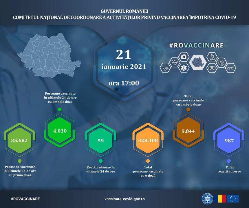 Alte 39.712 persoane, vaccinate în ultimele 24 de ore, dintre care 4.030 cu cea de-a doua doză/ S-au înregistrat 59 de reacţii adverse comune şi minore/ 348.096 persoane, vaccinate de la debutul campaniei