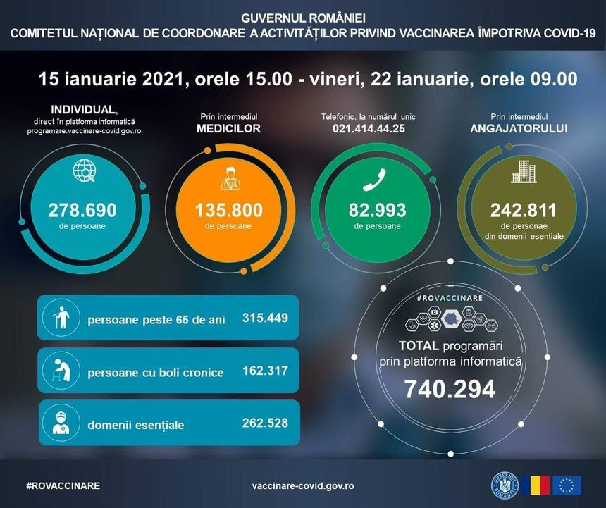 Comitetul de coordonare a vaccinării: 740.294 persoane din etapa a II-a, înscrise în platformă pentru vaccinare, 315.449 fiind adulţi peste 65 de ani/ Cei mai mulţi s-au programat singuri