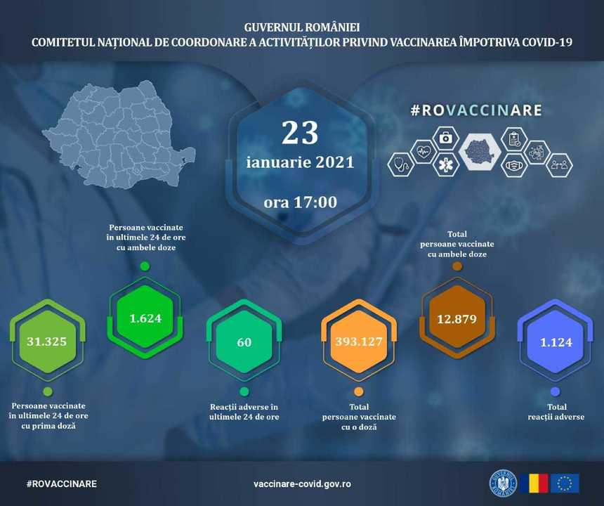 Alte 32.949 persoane, vaccinate în ultimele 24 de ore, 1.624 cu cea de-a doua doză/ S-au înregistrat 60 de reacţii adverse minore şi comune/ 12.879 cadre medicale au primit ambele doze de vaccin