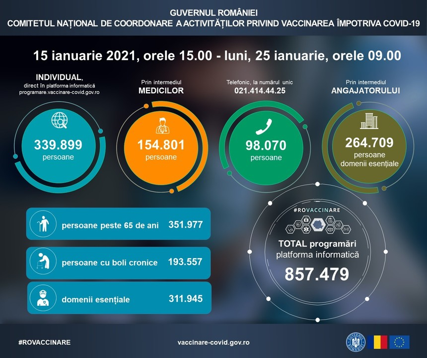 Comitetul de coordonare a vaccinării: 857.479 persoane din etapa a II-a, înscrise la vaccinare/ Peste 339.000 de persoane s-au înscris singure pe platformă