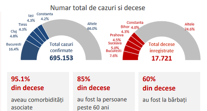 Raport coronavirus săptămâna 11 – 17 ianuarie: 36.6% din cazuri s-au înregistrat în Bucureşti, Timiş, Cluj, Iaşi şi Ilfov/ Peste 95% dintre persoanele decedate aveau cel puţin o comorbiditate