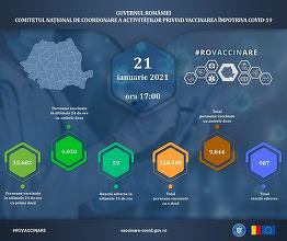 Alte 39.712 persoane, vaccinate în ultimele 24 de ore, dintre care 4.030 cu cea de-a doua doză/ S-au înregistrat 59 de reacţii adverse comune şi minore/ 348.096 persoane, vaccinate de la debutul campaniei